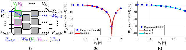 Figure 1 for Comparison of Models for Training Optical Matrix Multipliers in Neuromorphic PICs