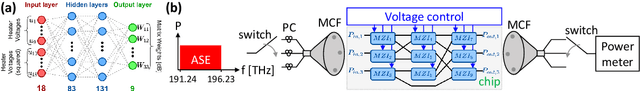 Figure 2 for Comparison of Models for Training Optical Matrix Multipliers in Neuromorphic PICs