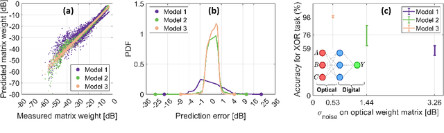 Figure 3 for Comparison of Models for Training Optical Matrix Multipliers in Neuromorphic PICs