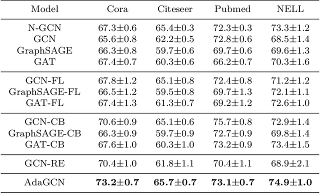 Figure 3 for AdaGCN:Adaptive Boosting Algorithm for Graph Convolutional Networks on Imbalanced Node Classification