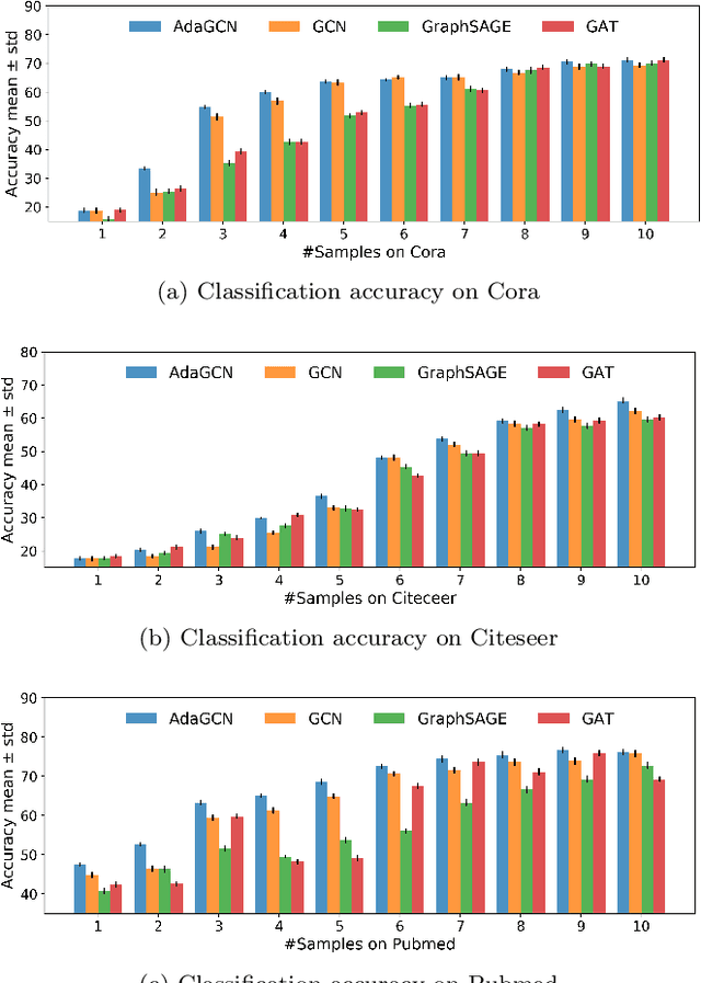Figure 4 for AdaGCN:Adaptive Boosting Algorithm for Graph Convolutional Networks on Imbalanced Node Classification