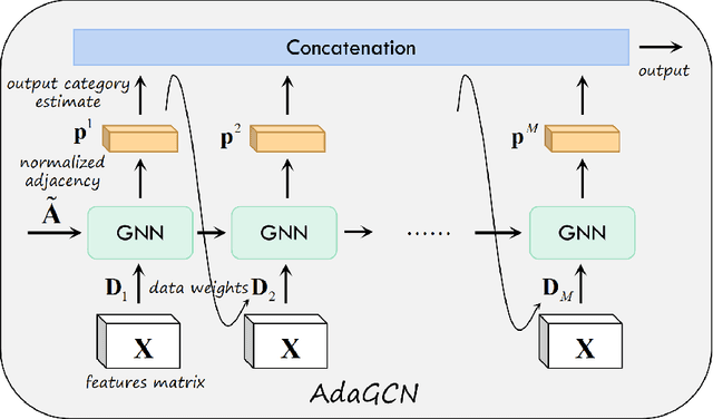Figure 1 for AdaGCN:Adaptive Boosting Algorithm for Graph Convolutional Networks on Imbalanced Node Classification