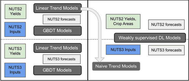 Figure 2 for A weakly supervised framework for high-resolution crop yield forecasts