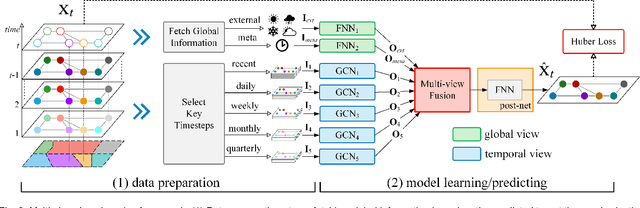 Figure 3 for Predicting Citywide Crowd Flows in Irregular Regions Using Multi-View Graph Convolutional Networks