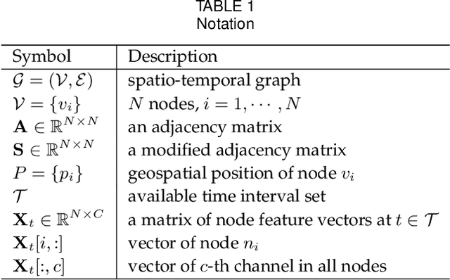 Figure 2 for Predicting Citywide Crowd Flows in Irregular Regions Using Multi-View Graph Convolutional Networks