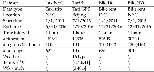 Figure 4 for Predicting Citywide Crowd Flows in Irregular Regions Using Multi-View Graph Convolutional Networks