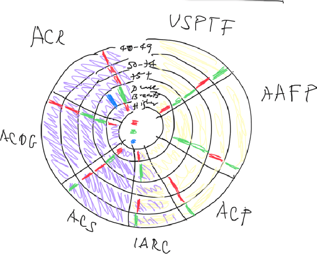 Figure 3 for Computing Conceptual Distances between Breast Cancer Screening Guidelines: An Implementation of a Near-Peer Epistemic Model ofMedical Disagreement