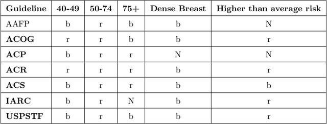 Figure 4 for Computing Conceptual Distances between Breast Cancer Screening Guidelines: An Implementation of a Near-Peer Epistemic Model ofMedical Disagreement