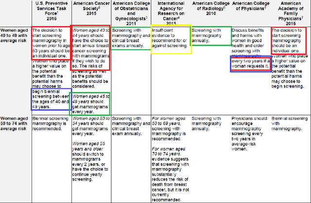 Figure 1 for Computing Conceptual Distances between Breast Cancer Screening Guidelines: An Implementation of a Near-Peer Epistemic Model ofMedical Disagreement