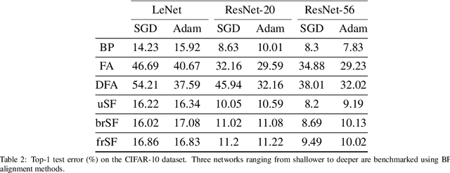 Figure 2 for Benchmarking the Accuracy and Robustness of Feedback Alignment Algorithms
