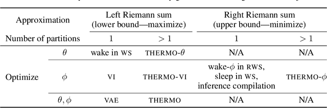 Figure 2 for The Thermodynamic Variational Objective