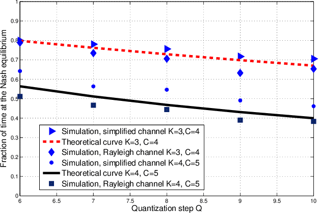 Figure 3 for Distributed Power Allocation with SINR Constraints Using Trial and Error Learning