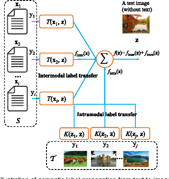 Figure 1 for Joint Intermodal and Intramodal Label Transfers for Extremely Rare or Unseen Classes