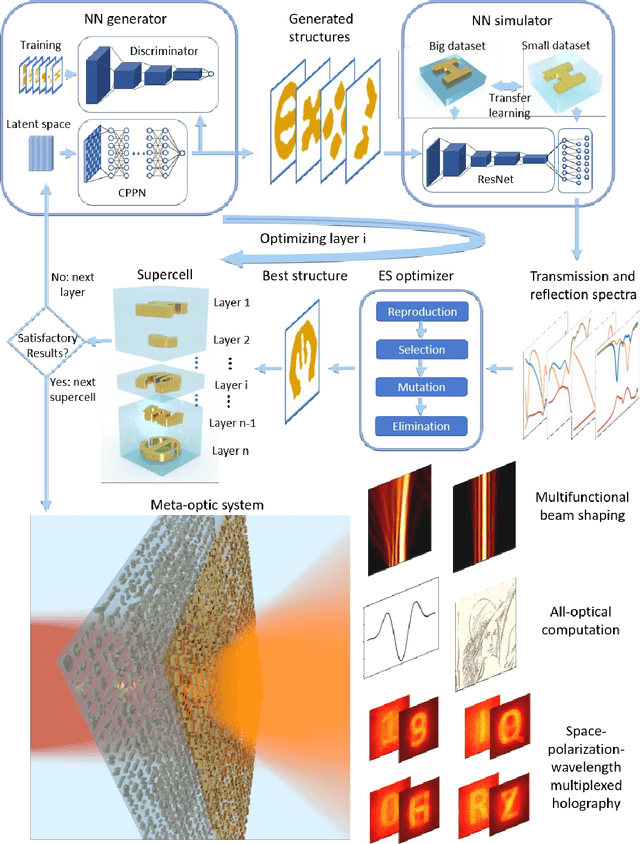 Figure 1 for Multifunctional Meta-Optic Systems: Inversely Designed with Artificial Intelligence