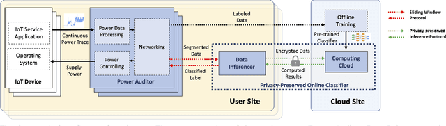 Figure 4 for DeepAuditor: Distributed Online Intrusion Detection System for IoT devices via Power Side-channel Auditing