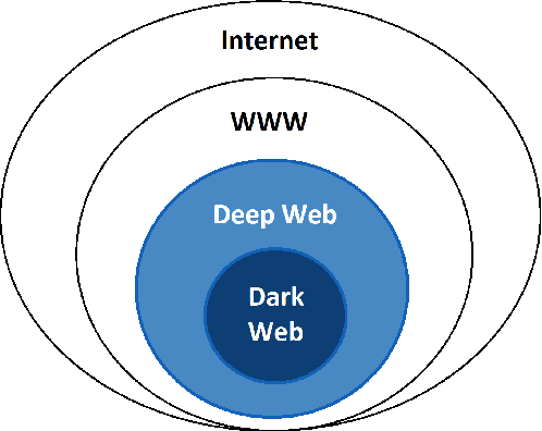 Figure 1 for Darknet Traffic Classification and Adversarial Attacks