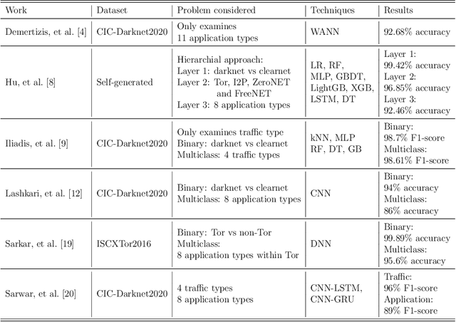 Figure 2 for Darknet Traffic Classification and Adversarial Attacks
