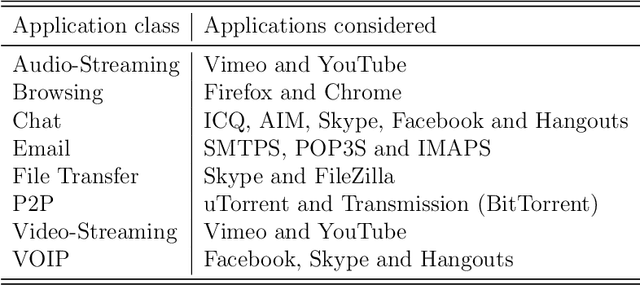 Figure 3 for Darknet Traffic Classification and Adversarial Attacks