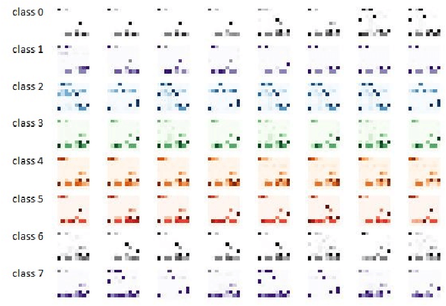 Figure 4 for Darknet Traffic Classification and Adversarial Attacks