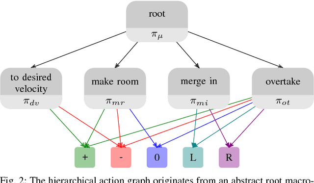 Figure 3 for Decentralized Cooperative Planning for Automated Vehicles with Hierarchical Monte Carlo Tree Search