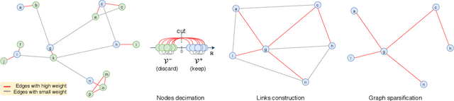 Figure 1 for Hierarchical Representation Learning in Graph Neural Networks with Node Decimation Pooling