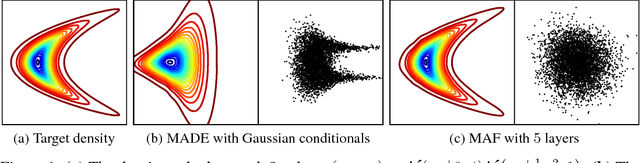 Figure 1 for Masked Autoregressive Flow for Density Estimation