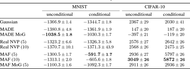 Figure 3 for Masked Autoregressive Flow for Density Estimation