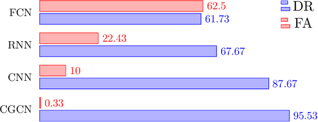 Figure 2 for Cyberattack Detection in Large-Scale Smart Grids using Chebyshev Graph Convolutional Networks