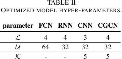 Figure 4 for Cyberattack Detection in Large-Scale Smart Grids using Chebyshev Graph Convolutional Networks