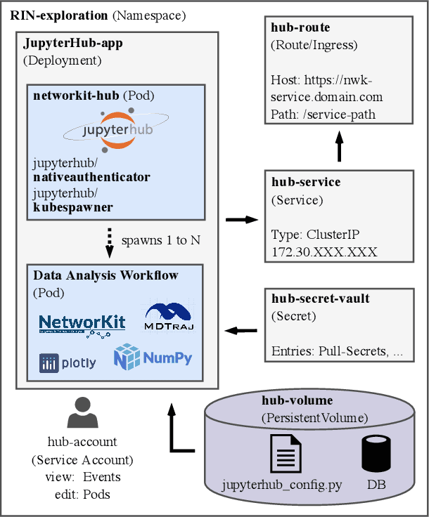 Figure 2 for Interactive Visualization of Protein RINs using NetworKit in the Cloud