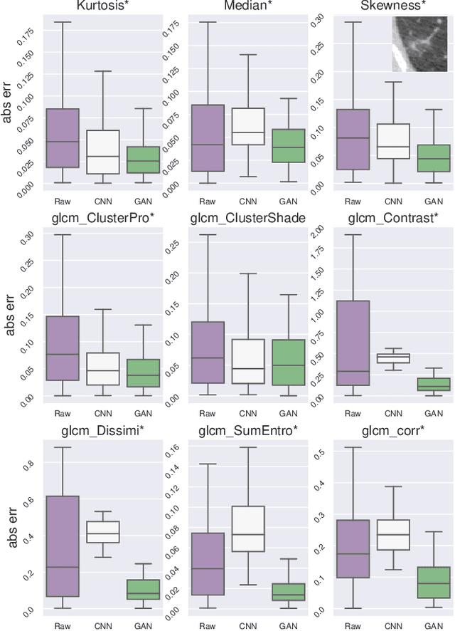 Figure 4 for Using a Generative Adversarial Network for CT Normalization and its Impact on Radiomic Features