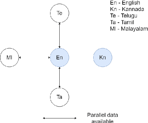 Figure 1 for Unsupervised Machine Translation On Dravidian Languages