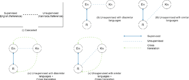 Figure 4 for Unsupervised Machine Translation On Dravidian Languages