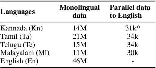 Figure 2 for Unsupervised Machine Translation On Dravidian Languages