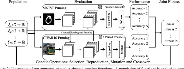 Figure 3 for Evolving Transferable Pruning Functions