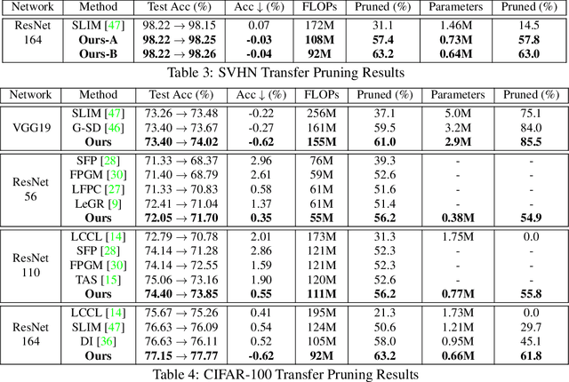 Figure 4 for Evolving Transferable Pruning Functions