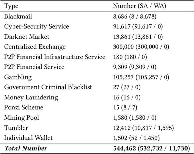 Figure 2 for BABD: A Bitcoin Address Behavior Dataset for Address Behavior Pattern Analysis