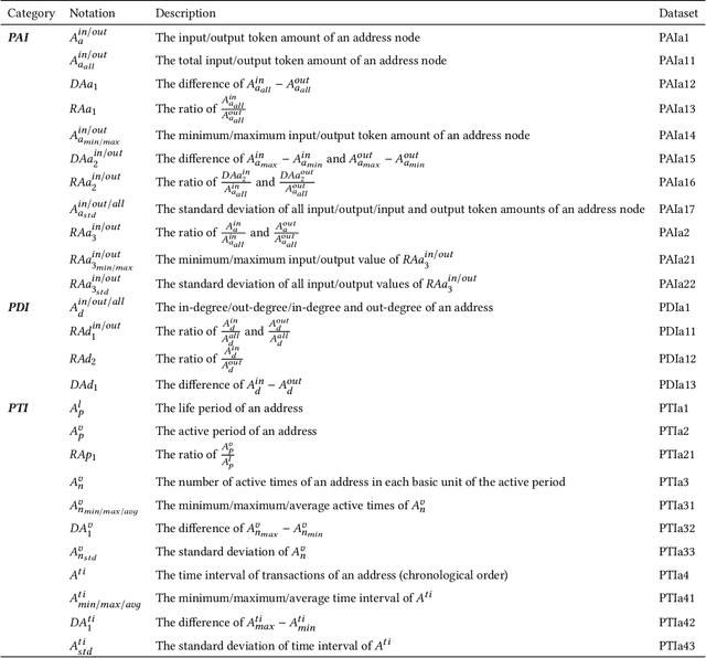 Figure 3 for BABD: A Bitcoin Address Behavior Dataset for Address Behavior Pattern Analysis