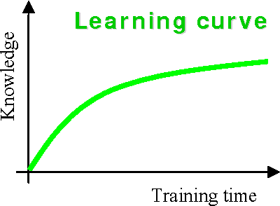 Figure 1 for Time Hopping technique for faster reinforcement learning in simulations
