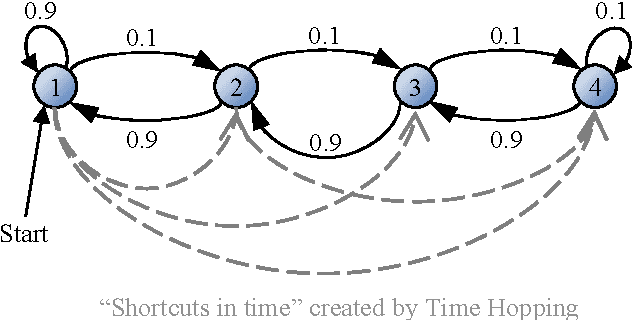 Figure 3 for Time Hopping technique for faster reinforcement learning in simulations