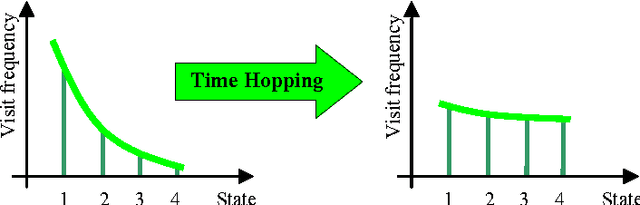Figure 4 for Time Hopping technique for faster reinforcement learning in simulations