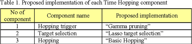Figure 2 for Time Hopping technique for faster reinforcement learning in simulations