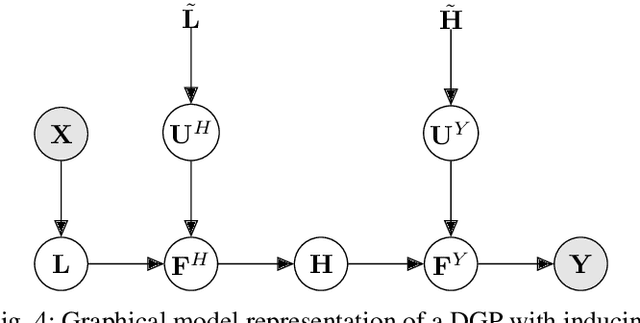 Figure 3 for Measuring Uncertainty in Signal Fingerprinting with Gaussian Processes Going Deep