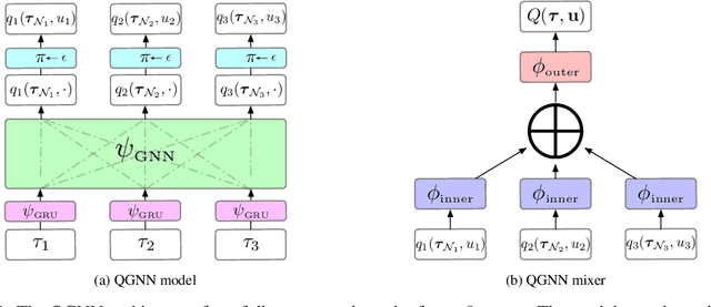 Figure 1 for QGNN: Value Function Factorisation with Graph Neural Networks