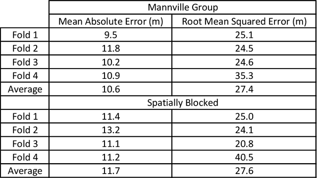 Figure 2 for A recommender system for automatic picking of subsurface formation tops