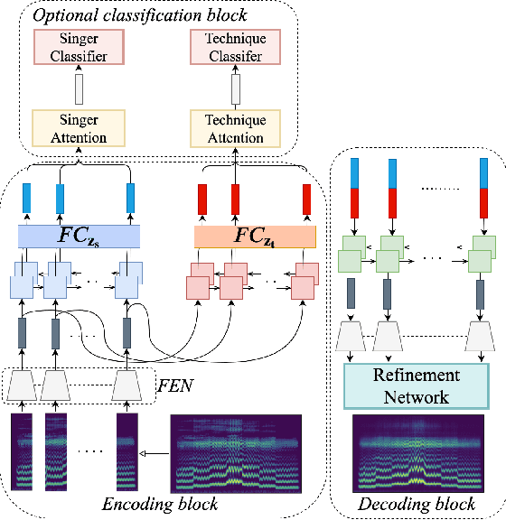 Figure 1 for Singing Voice Conversion with Disentangled Representations of Singer and Vocal Technique Using Variational Autoencoders