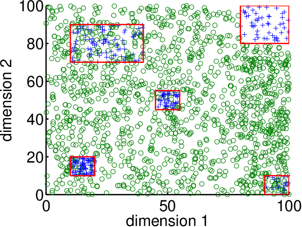 Figure 1 for Box Drawings for Learning with Imbalanced Data