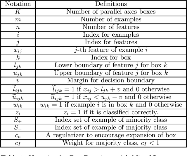 Figure 2 for Box Drawings for Learning with Imbalanced Data