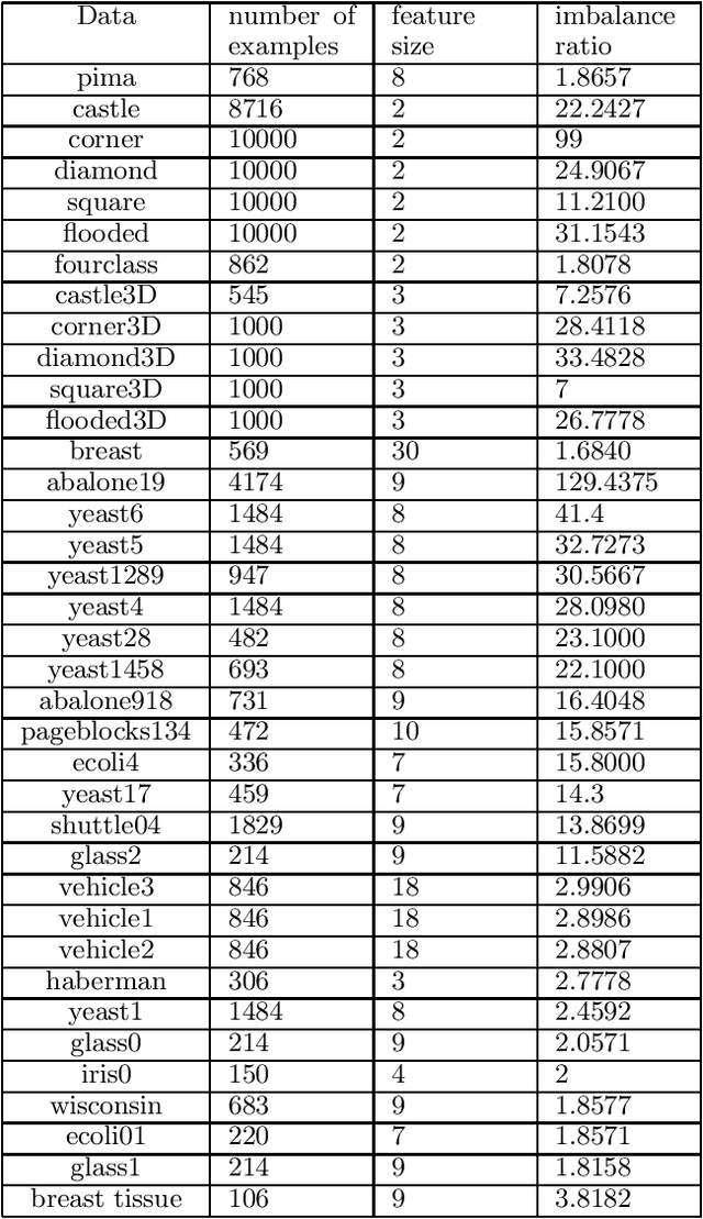 Figure 4 for Box Drawings for Learning with Imbalanced Data