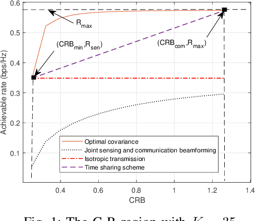 Figure 1 for Fundamental CRB-Rate Tradeoff in Multi-antenna Multicast Channel with ISAC